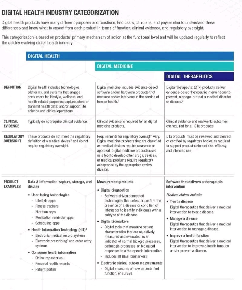 Digital Health Industry