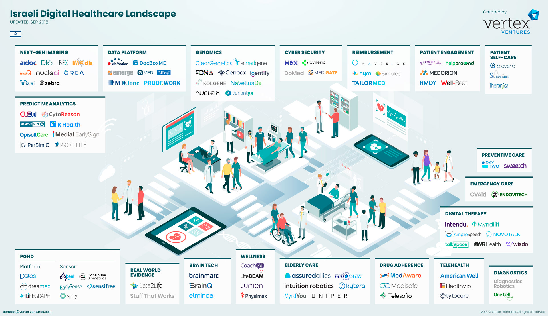 Israel Digital Health Landscape