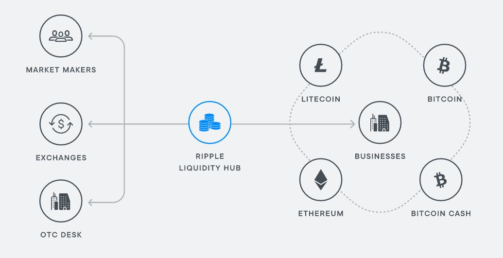 Ripple Crypto Liquidity