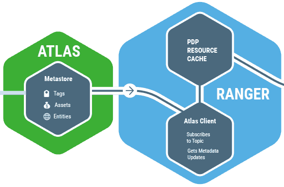Apache Atlas and Apache Ranger